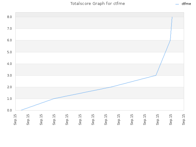 Totalscore Graph for ctfme