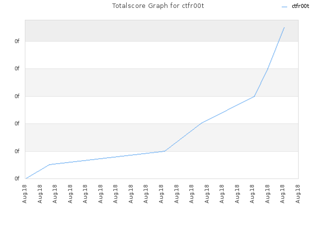 Totalscore Graph for ctfr00t