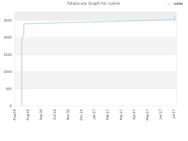 Totalscore Graph for cukier