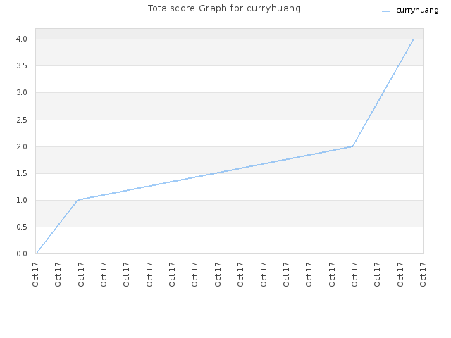 Totalscore Graph for curryhuang