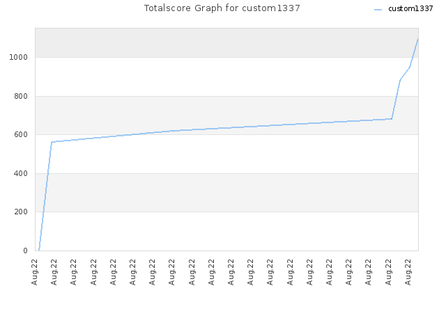 Totalscore Graph for custom1337