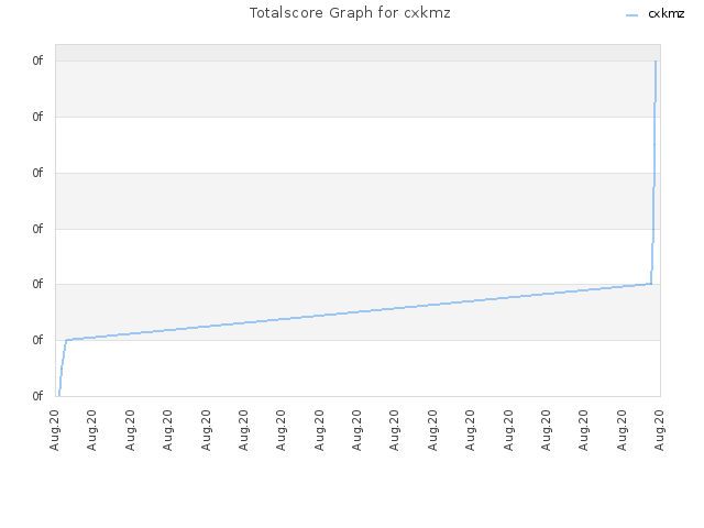 Totalscore Graph for cxkmz