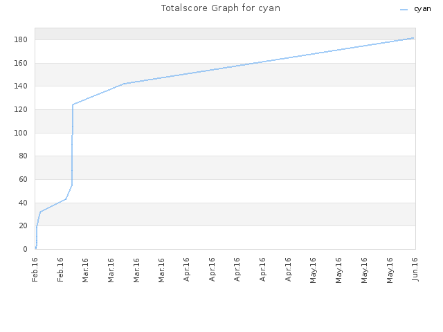 Totalscore Graph for cyan