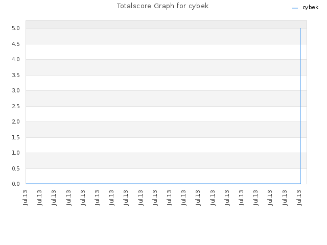 Totalscore Graph for cybek