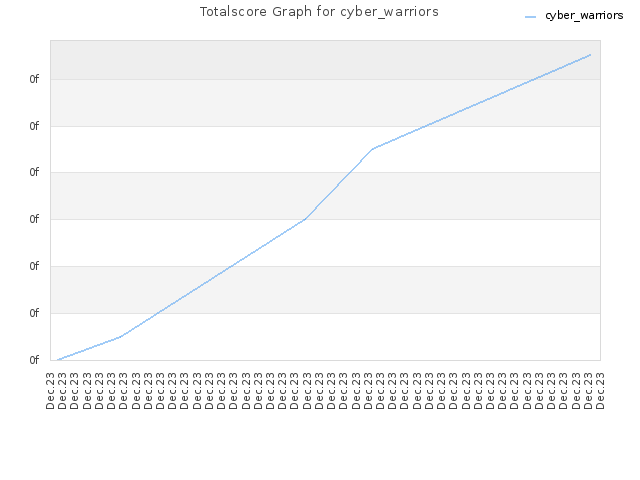 Totalscore Graph for cyber_warriors