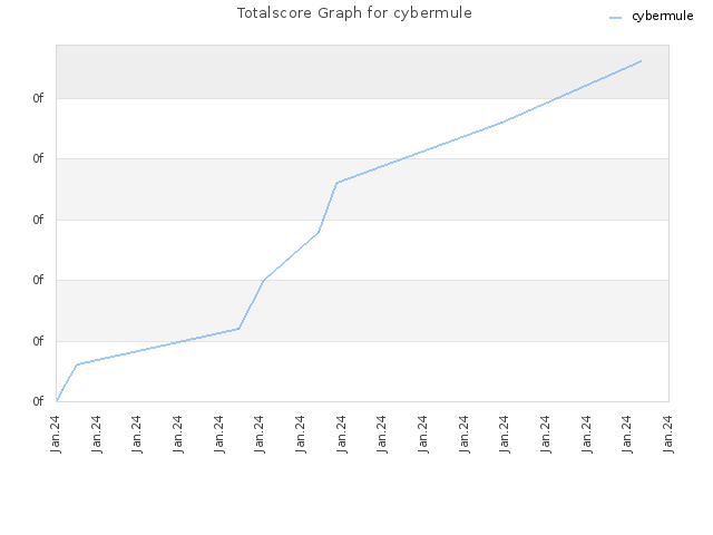 Totalscore Graph for cybermule