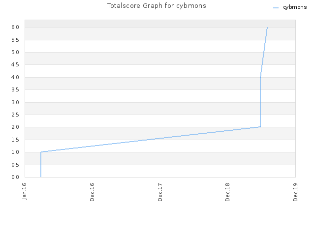 Totalscore Graph for cybmons