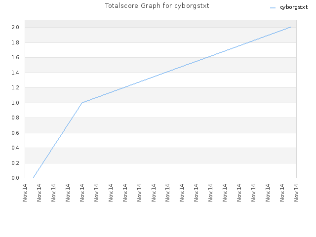 Totalscore Graph for cyborgstxt