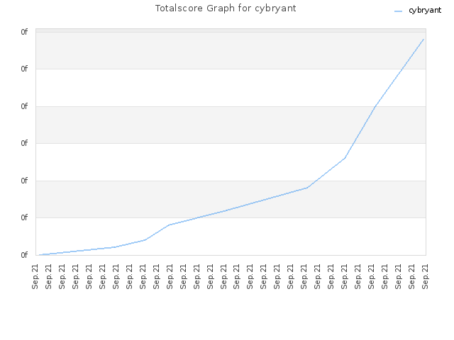 Totalscore Graph for cybryant