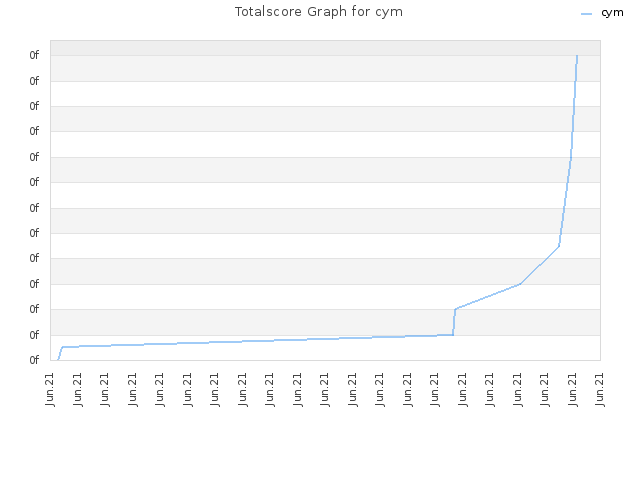 Totalscore Graph for cym