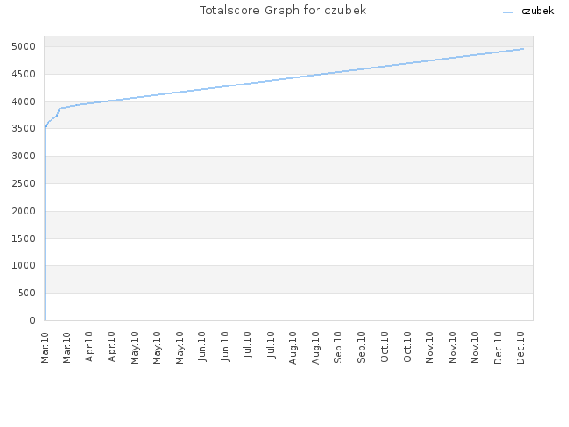Totalscore Graph for czubek