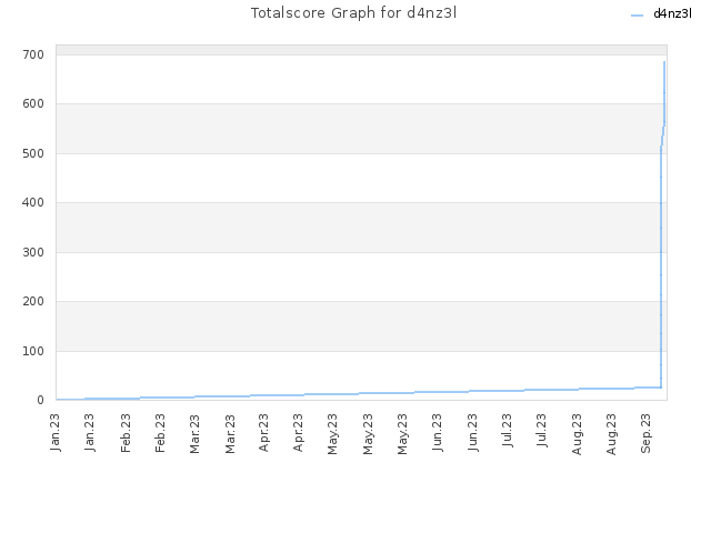 Totalscore Graph for d4nz3l