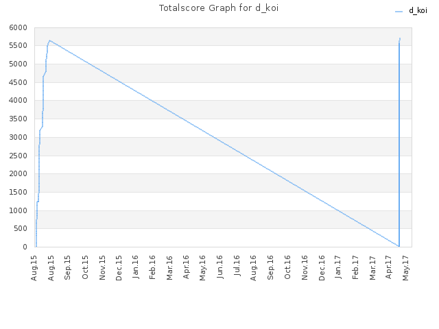 Totalscore Graph for d_koi