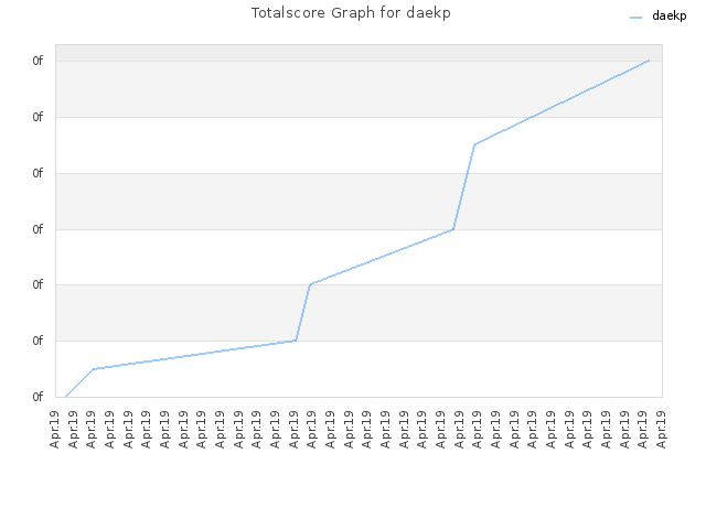 Totalscore Graph for daekp