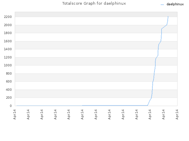 Totalscore Graph for daelphinux