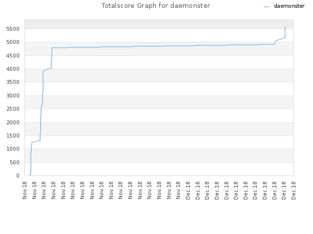Totalscore Graph for daemonster