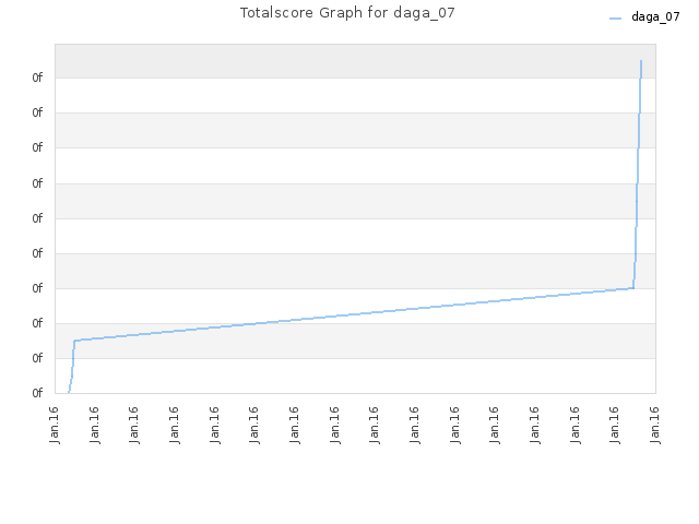 Totalscore Graph for daga_07