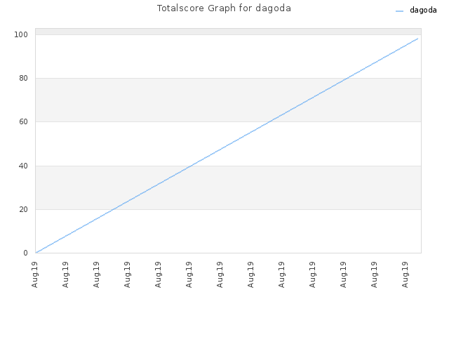 Totalscore Graph for dagoda