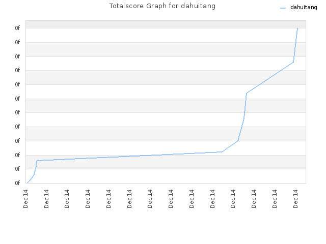 Totalscore Graph for dahuitang
