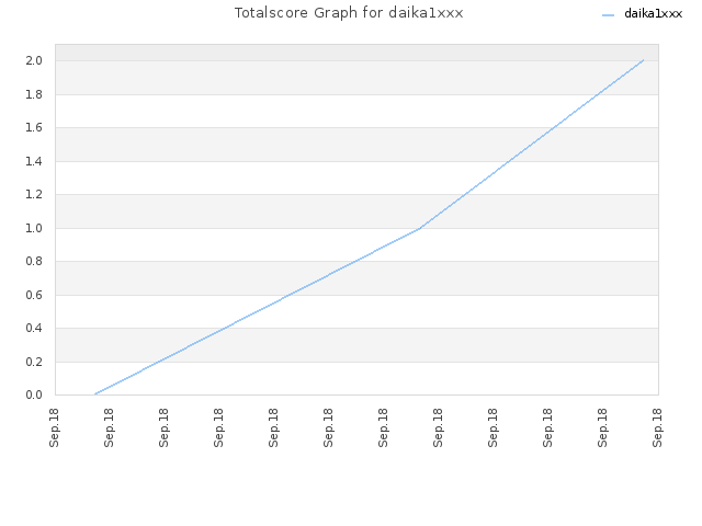 Totalscore Graph for daika1xxx