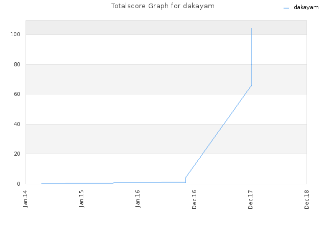 Totalscore Graph for dakayam