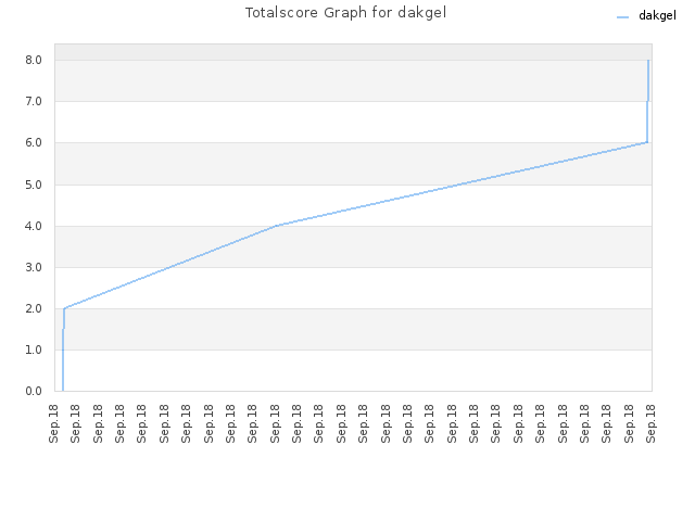 Totalscore Graph for dakgel