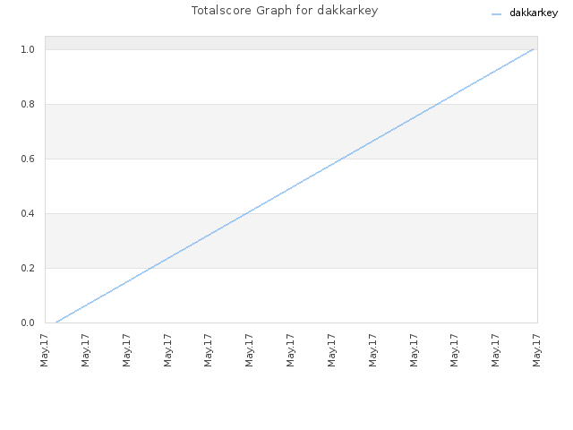 Totalscore Graph for dakkarkey