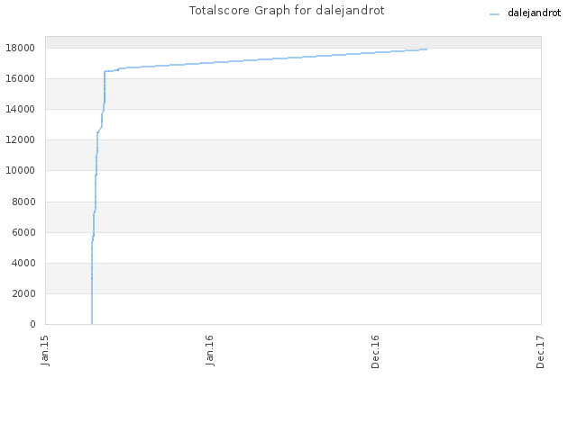 Totalscore Graph for dalejandrot