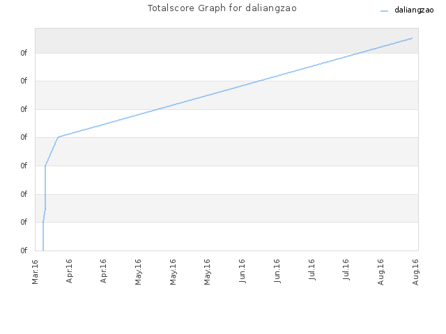 Totalscore Graph for daliangzao