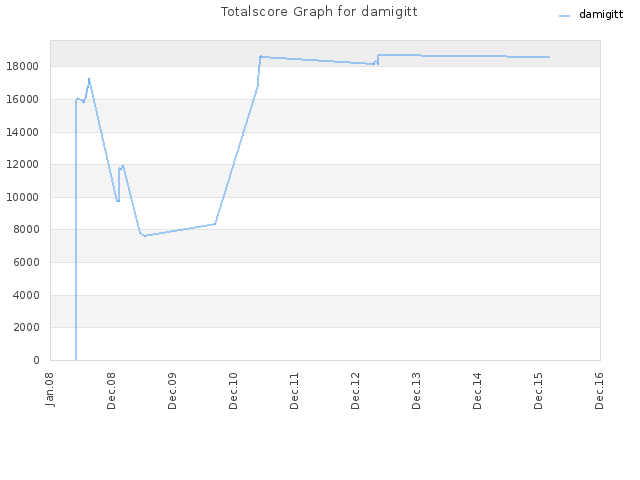Totalscore Graph for damigitt