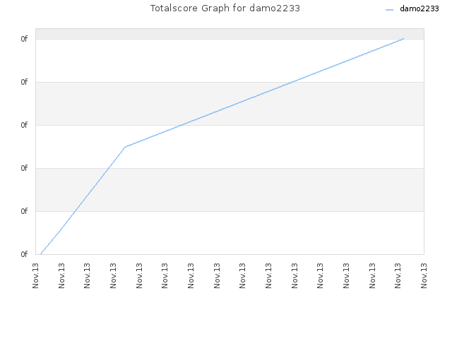 Totalscore Graph for damo2233