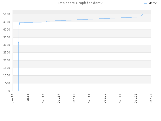 Totalscore Graph for damv