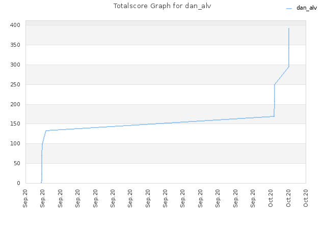 Totalscore Graph for dan_alv