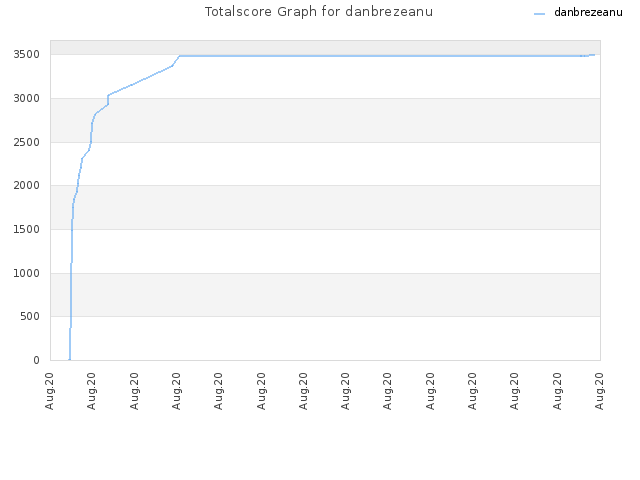 Totalscore Graph for danbrezeanu
