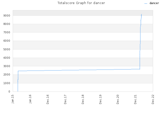 Totalscore Graph for dancer