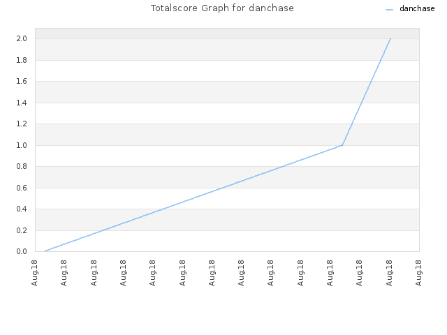 Totalscore Graph for danchase