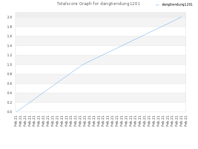 Totalscore Graph for dangtiendung1201