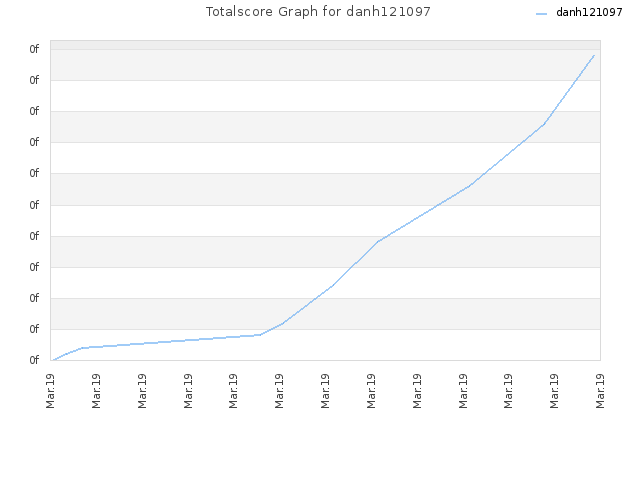 Totalscore Graph for danh121097