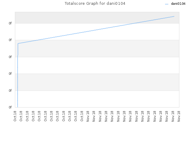 Totalscore Graph for dani0104