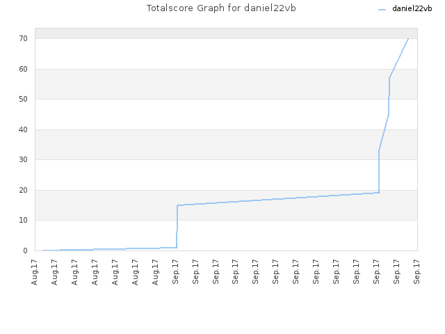 Totalscore Graph for daniel22vb