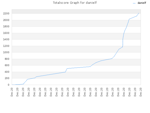Totalscore Graph for danielf
