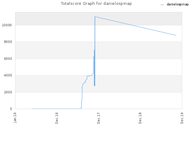 Totalscore Graph for danielospinap