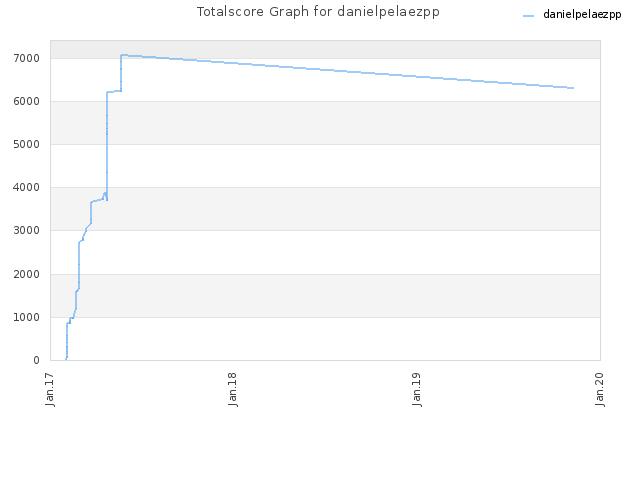 Totalscore Graph for danielpelaezpp