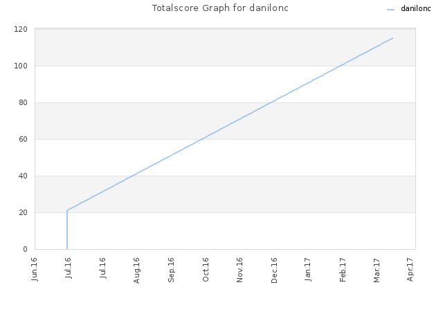 Totalscore Graph for danilonc