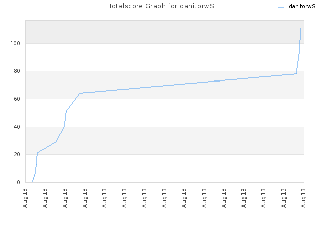 Totalscore Graph for danitorwS