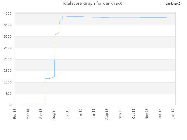 Totalscore Graph for dankhax0r