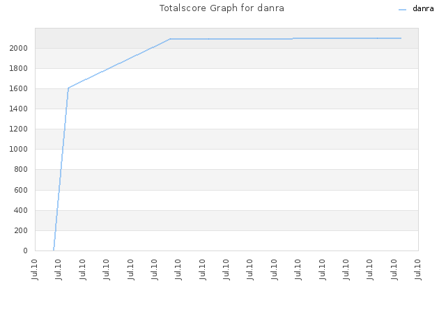 Totalscore Graph for danra
