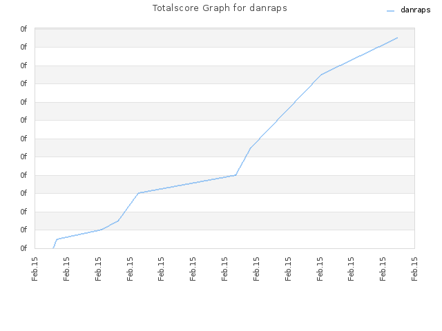 Totalscore Graph for danraps