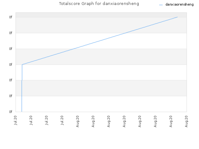 Totalscore Graph for danxiaorensheng