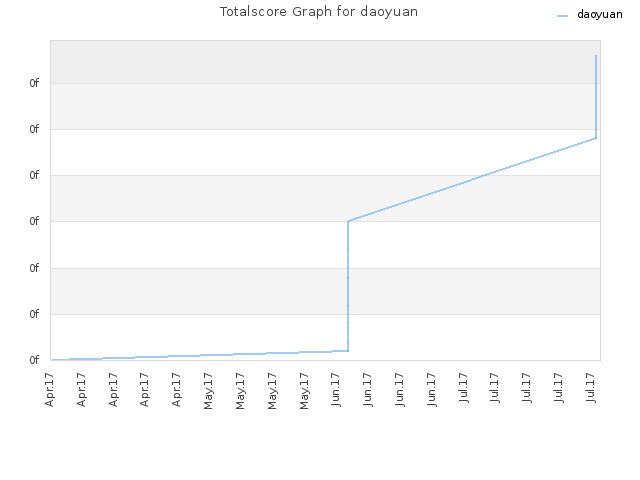 Totalscore Graph for daoyuan